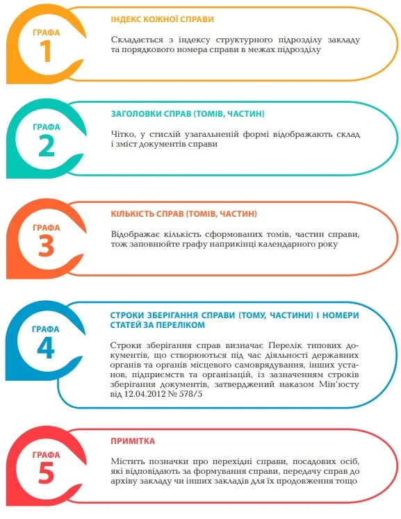 Як скласти номенклатуру справ у закладі освіти