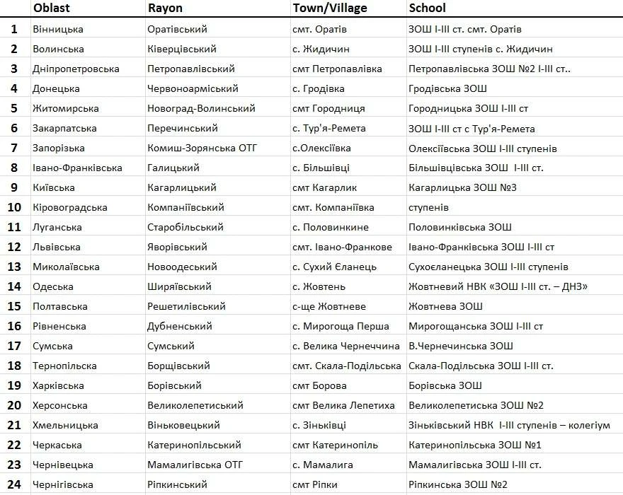 Відібрано 24 опорні школи для пілотного проекту