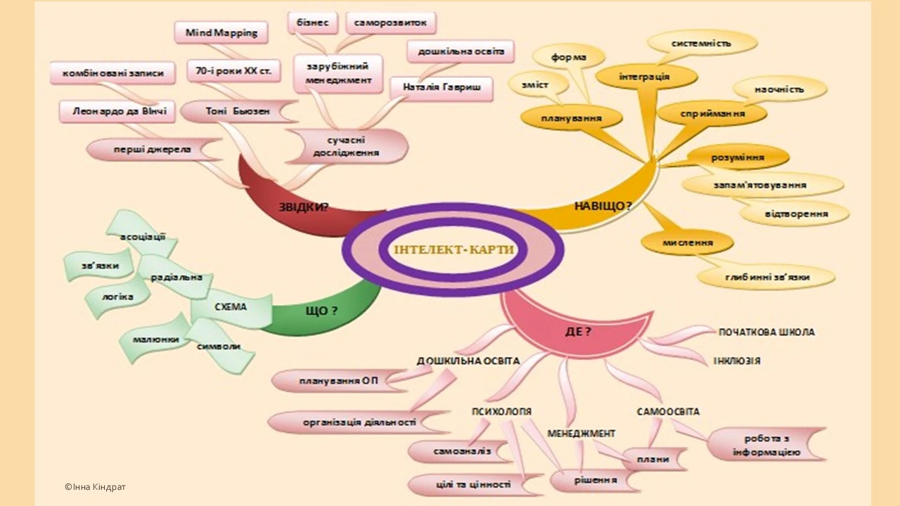 Інтелект-карта: що? де? коли?