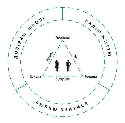 Довіряю школі, люблю вчитися і радію життю —нові освітні стандарти Нові освітні стандарти Нової української школи