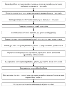 Першокласник і залипання клавіші «Esc» (про адаптацію) Схема організації психологічного супроводу процесу адаптації першокласників