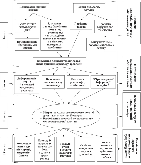 Створюємо річний план роботи практичного психолога дитсадка Схема організації роботи практичного психолога системи освіти