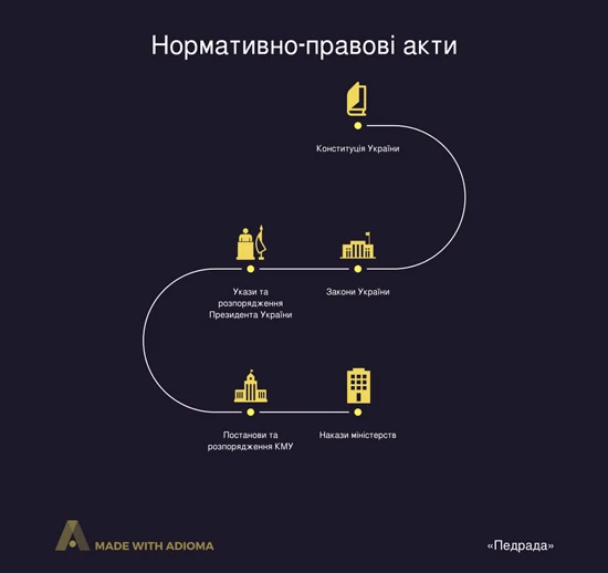 Класифікація нормативно-правових актів Класифікація нормативно-правових актів