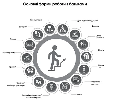 Форми роботи з батьками | інфографіка Форми роботи з батьками | інфографіка