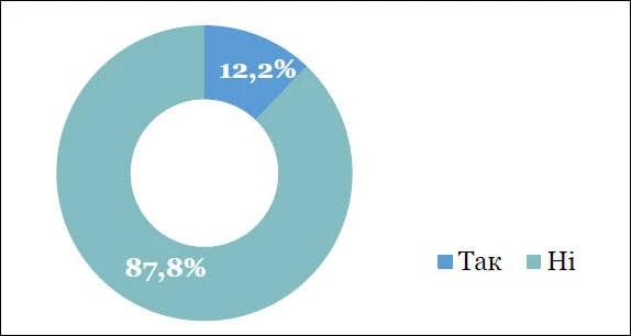 Чи мають опорні школи фінансові проблеми Чи є опорна школа самостійним розпорядником коштів, отриманих від засновника