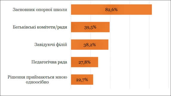 Чи мають опорні школи фінансові проблеми Хто приймає рішення щодо розподілу коштів опорної школи