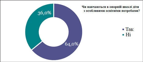 Стан інклюзії в опорних закладах на початок року Чи навчаються в опорній школі діти з особливими освітніми потребами