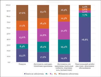 Стан інклюзії в опорних закладах на початок року Рівень забезпечення опорних шкіл (без філій) необхідними умовами для навчання учнів з особливими потребами