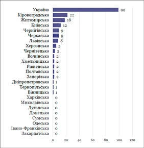 Стан інклюзії в опорних закладах на початок року Кількість інклюзивних класів в опорних школах