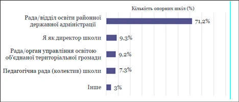 Процес формування опорних шкіл: хто його супротивник Ініціатори утворення опорних шкіл