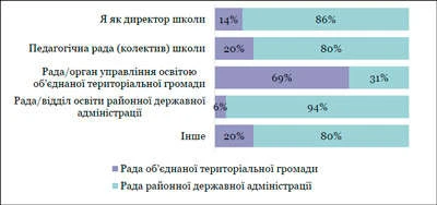Процес формування опорних шкіл: хто його супротивник кількість шкіл заснована радою ОТГ з ініціативи директора школи