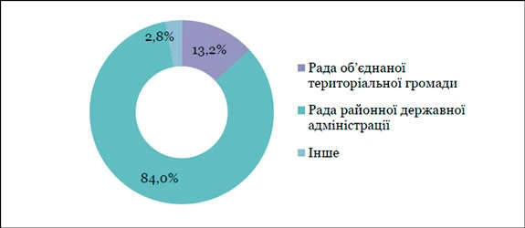 Процес формування опорних шкіл: хто його супротивник Типи засновників опорних шкіл у 2016/17 навчальному році