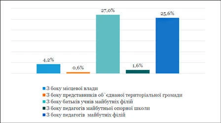 Процес формування опорних шкіл: хто його супротивник Соціальні ризики при створенні опорних шкіл: Спротив