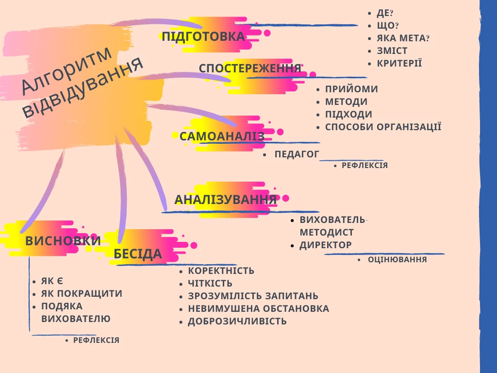 Картки контролю в ЗДО