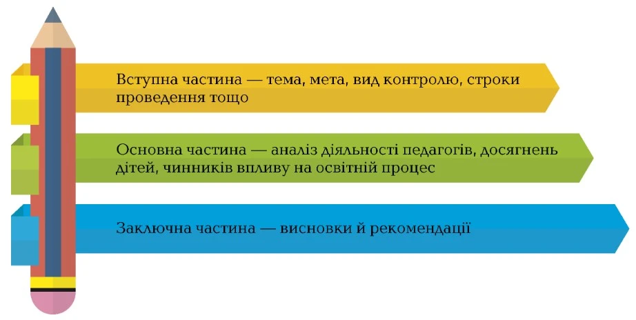 Довідка за результатами контролю в дитячому садку