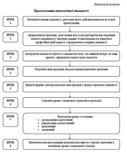 Алгоритм проектування проектної діяльності в закладі дошкільної освіти Алгоритм проектування проектної діяльності в закладі дошкільної освіти