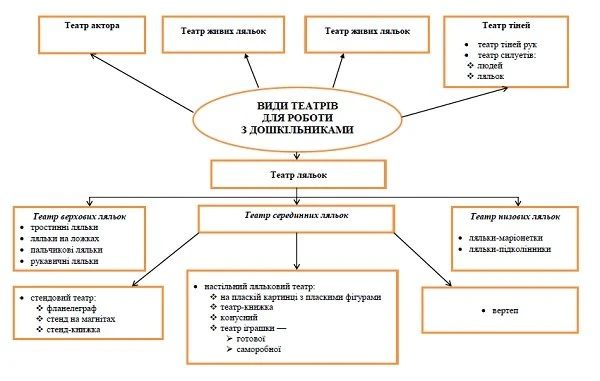 Яким може бути театр для дошкільників Види театрів для роботи з дошкільниками