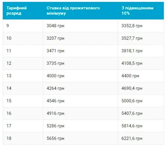 Розміри підвищення тарифних ставок педагогів у 2018 році Розміри підвищення тарифних ставок педагогів у 2018 році