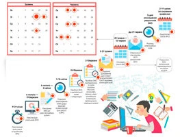 Порядок проведення ДПА у 2017/2018 навчальному році Дати проведення ЗНО у 2018 році