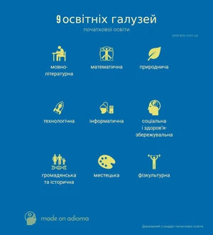 9 освітніх галузей за Державним стандартом початкової освіти