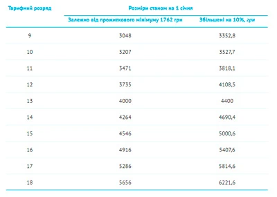Хто отримає 10%-ове підвищення ставки/окладу Розміри підвищень ставок і посадових окладів