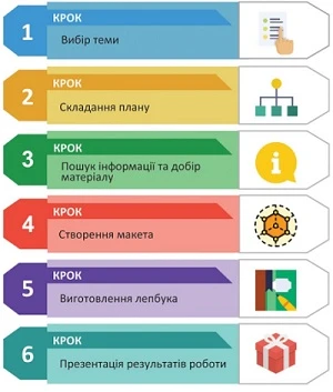 Як зробити лепбук у ДНЗ | алгоритм Як зробити лепбук у ДНЗ | алгоритм