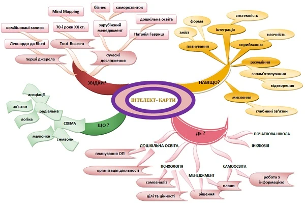інтелект-карти в освіті інтелект-карти в освіті