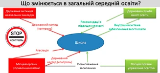 Що змінюється в загальній середній освіті Що змінюється в загальній середній освіті