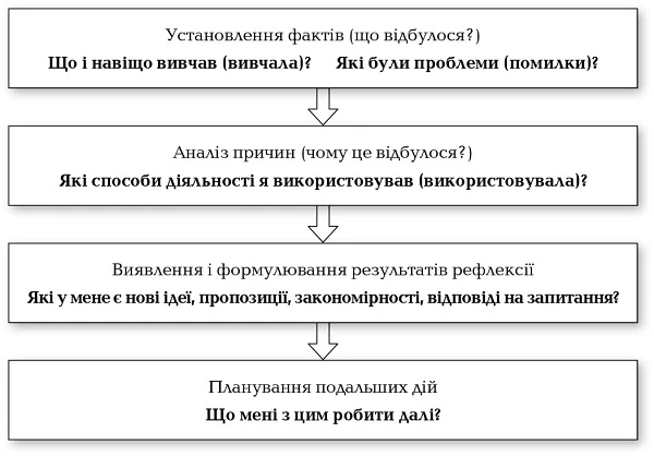 Тренінги для педагогів | рефлексія Тренінги для педагогів | рефлексія