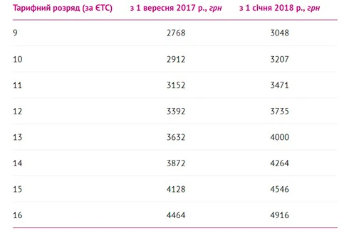 Таблиця тарифних розрядів за ЄТС і ставок заробітної плати, посадових окладів педагогічних працівників ДНЗ з 01.01.2018 Таблиця тарифних розрядів за ЄТС і ставок заробітної плати, посадових окладів педагогічних працівників ДНЗ з 01.01.2018
