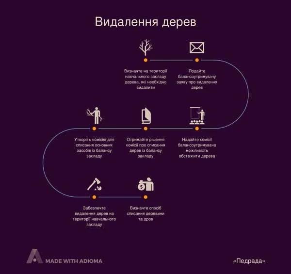 Видалення дерев на території навчального закладу