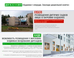 ДБН В.2.2-4:201Х «Будинки і споруди. Заклади дошкільної освіти» замінять ДБН В.2.2-4-97 «Будинки та споруди дитячих дошкільних закладів» ДБН В.2.2-4:201Х «Будинки і споруди. Заклади дошкільної освіти» замінять ДБН В.2.2-4-97 «Будинки та споруди дитячих дошкільних закладів»
