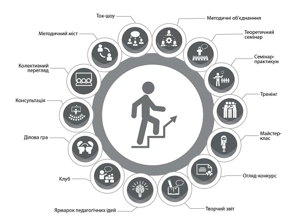 Форми методичної роботи в ДНЗ Форми методичної роботи в ДНЗ