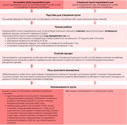 Порядок створення груп подовженого дня Створення інклюзивних та спеціальних груп подовженого дня