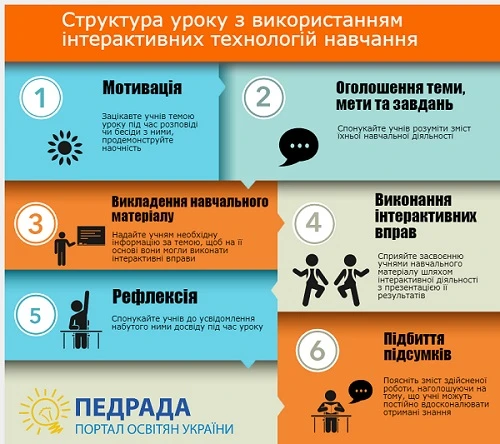 Інтерактивні методи навчання у школі | Структура уроку з використанням інтерактивних технологій Інтерактивні методи навчання у школі | Структура уроку з використанням інтерактивних технологій
