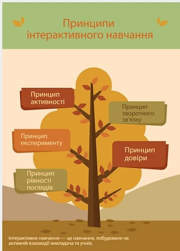 Інтерактивне навчання | принципи Інтерактивне навчання | принципи