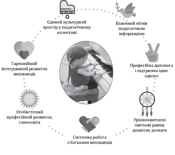 Переваги співпраці музичного керівника з іншими педагогами Переваги співпраці музичного керівника з іншими педагогами