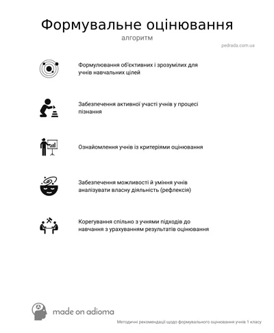 Алгоритм формувального оцінювання учнів 1 класу