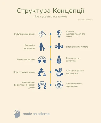 Структура Концепції Нова українська школа Структура Концепції Нова українська школа