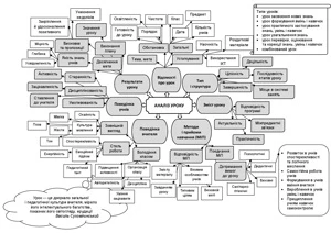 Як аналізувати урок вчителя Карта-схема аналізу уроку