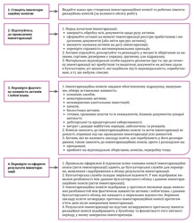 Про інвентаризацію в ЗДО: 4 етапи Як провести інвентаризацію: шпаргалка для керівника
