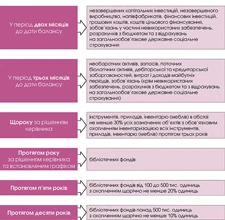 Про інвентаризацію в ЗДО: 4 етапи Строки проведення щорічної інвентаризації