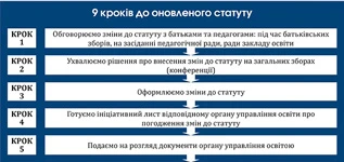 Як скласти статут закладу освіти за новим законом 9 кроків до оновлення статуту