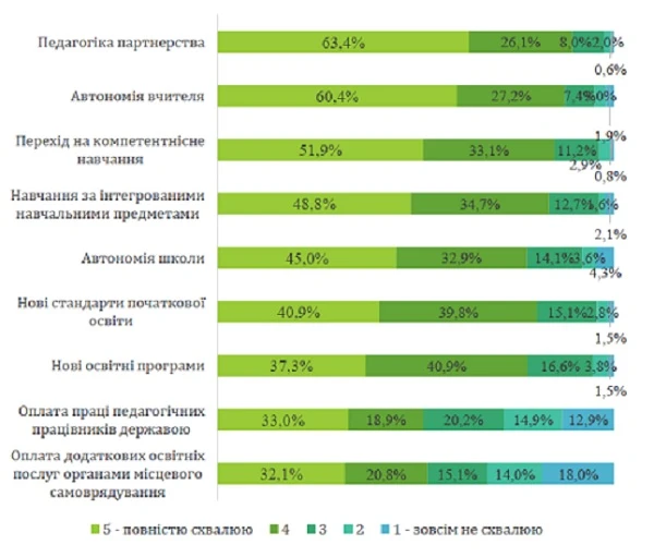 Як вчителі ставляться до інновацій в українській освіті: дослідження МОН Як вчителі ставляться до інновацій в українській освіті: дослідження МОН