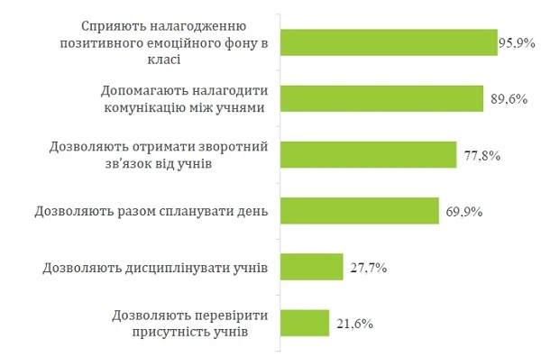 Педагогіка партнерства в НУШ: дослідження МОН Педагогіка партнерства в НУШ: дослідження МОН