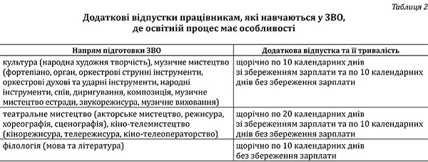 Навчальна відпустка в закладі освіти: кому, коли і скільки Навчальна відпустка в закладі освіти: кому, коли і скільки