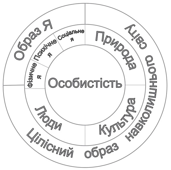 Оновлена програма «Я у Світі» Цілісний образ світу та власного Я