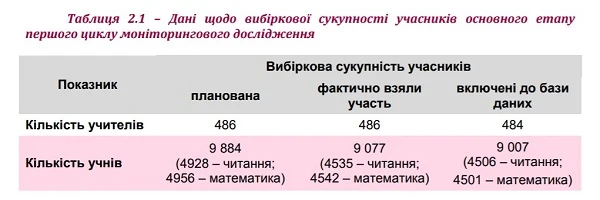 Булінг в початковій школі: результати дослідження УЦОЯО Дані щодо вибіркової сукупності учасників основного етапу моніторингово дослідження