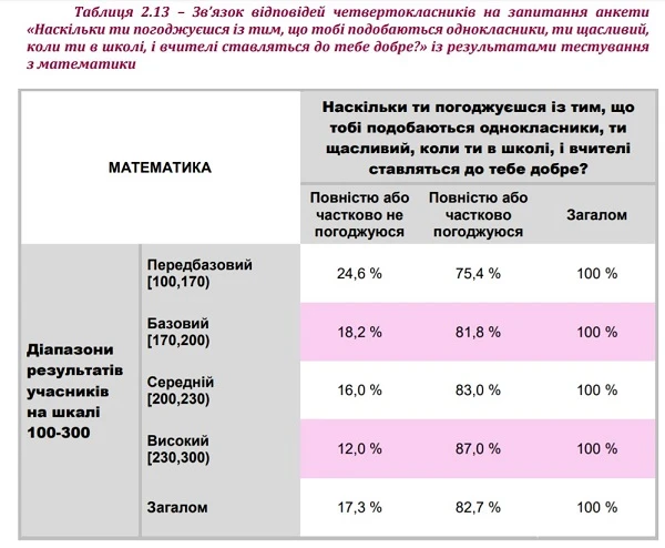 Булінг в початковій школі: результати дослідження УЦОЯО Зв'язок атмосфери в класі із результатами тестів з математики
