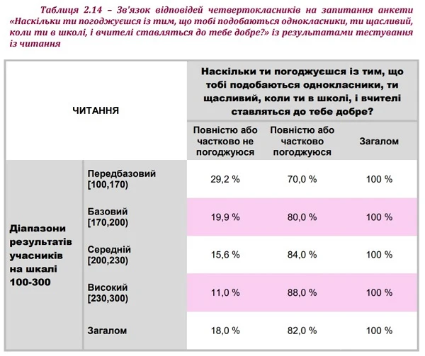 Булінг в початковій школі: результати дослідження УЦОЯО Зв'язок атмосфери в школі із результатами тесту з читання